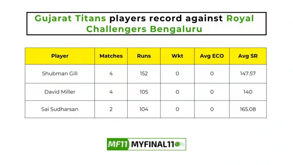 RCB vs GT Player Battle - Gujarat Titans players record against Royal Challengers Bengaluru in their last 10 matches
