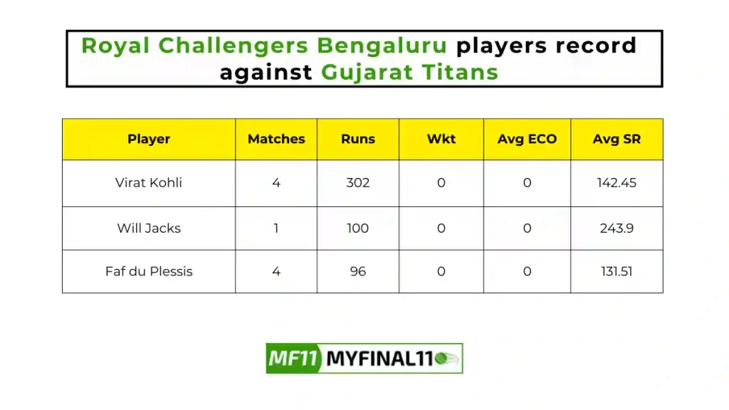 RCB vs GT Player Battle - Royal Challengers Bengaluru players record against Gujarat Titans in their last 10 matches