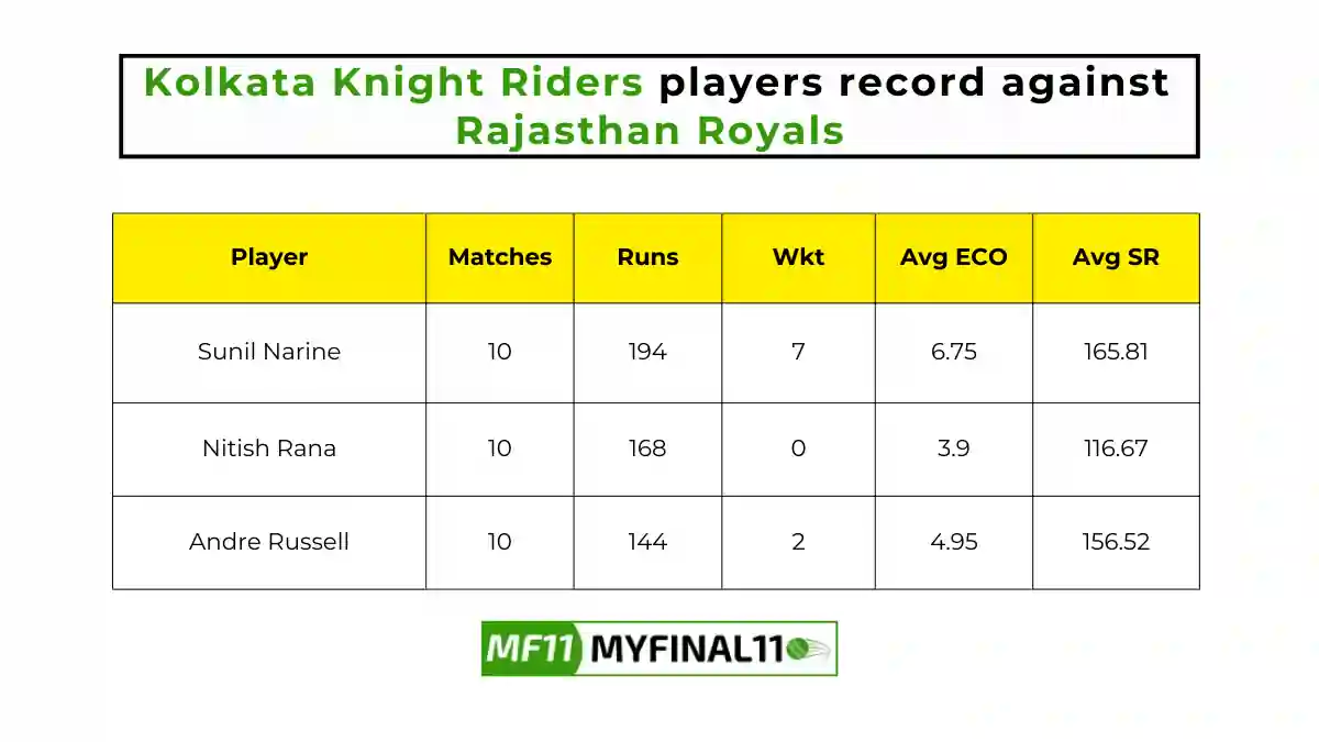 RR vs KKR Player Battle - Kolkata Knight Riders players record against Rajasthan Royals in their last 10 matches.