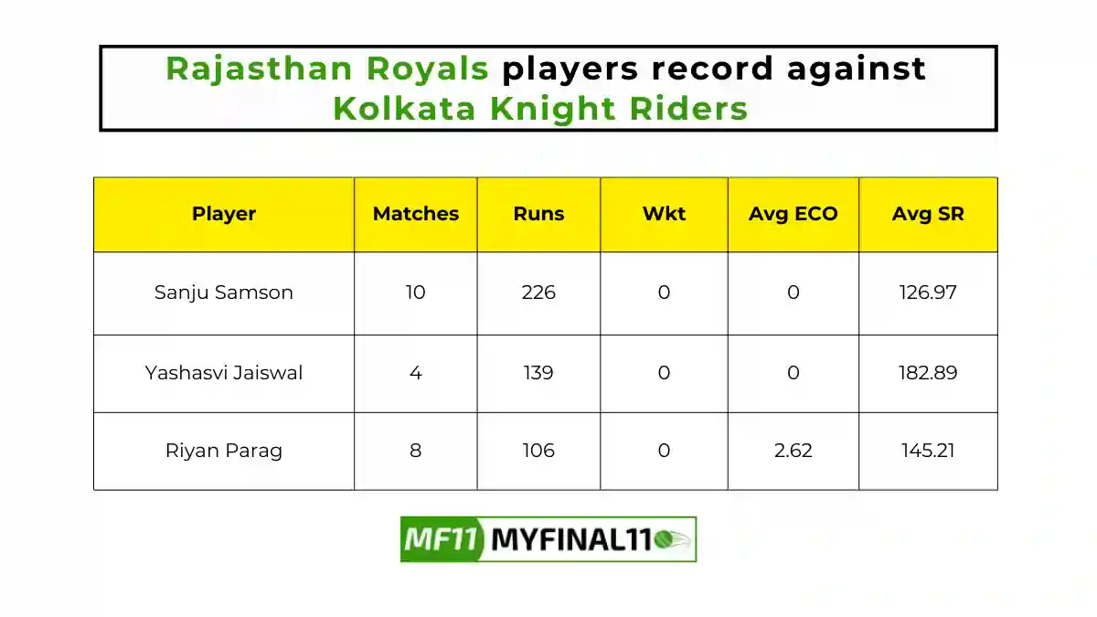 RR vs KKR Player Battle - Rajasthan Royals players record against Kolkata Knight Riders in their last 10 matches.