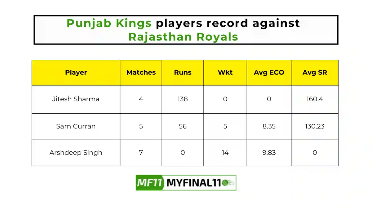 RR vs PBKS Player Battle - Punjab Kings players record against Rajasthan Royals in their last 10 matches.