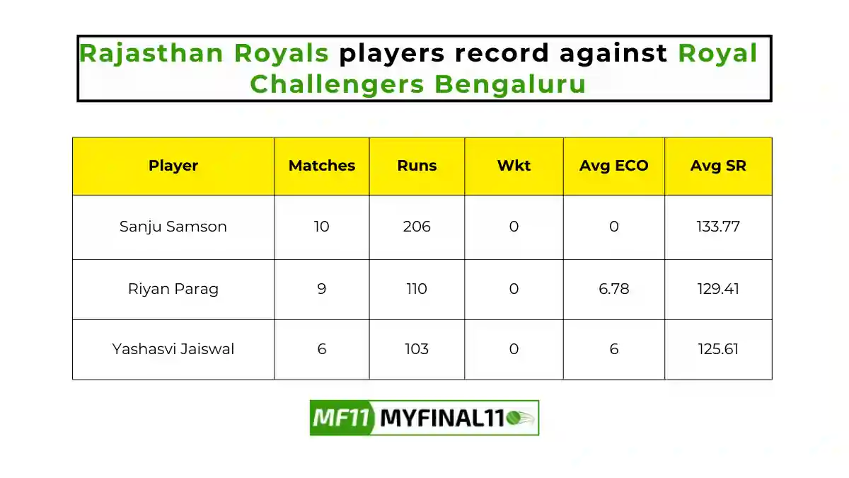 RR vs RCB Player Battle - Rajasthan Royals players record against Royal Challengers Bengaluru in their last 10 matches.
