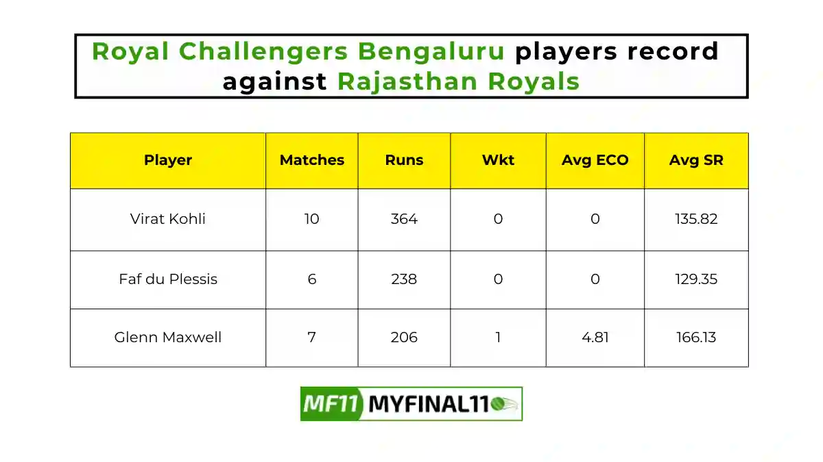 RR vs RCB Player Battle - Royal Challengers Bengaluru players record against Rajasthan Royals in their last 10 matches.