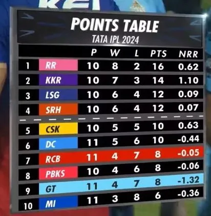 IPL 2024 Points Table: Playoff Scenarios and Remaining Matches