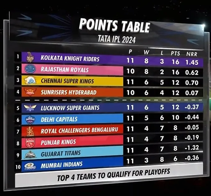 IPL 2024 Points Table: Kolkata and Chennai's Ascend in the Standings