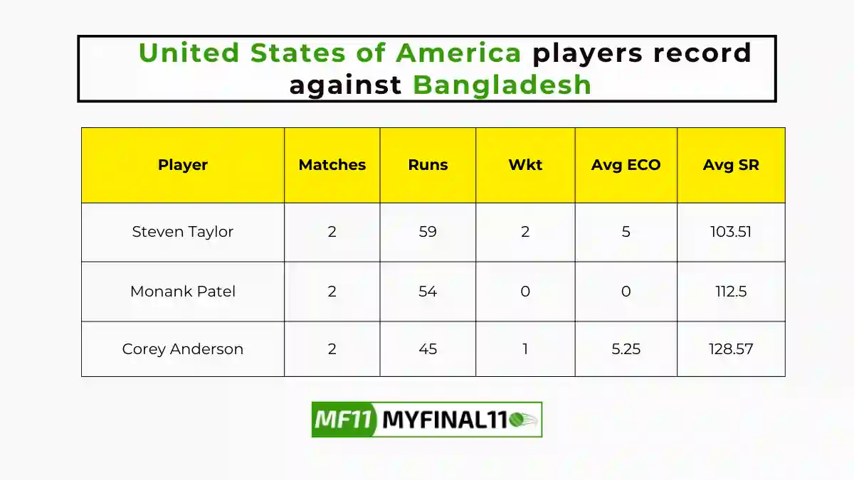 USA vs BAN Player Battle - United States of America players record against Bangladesh in their last 10 matches.