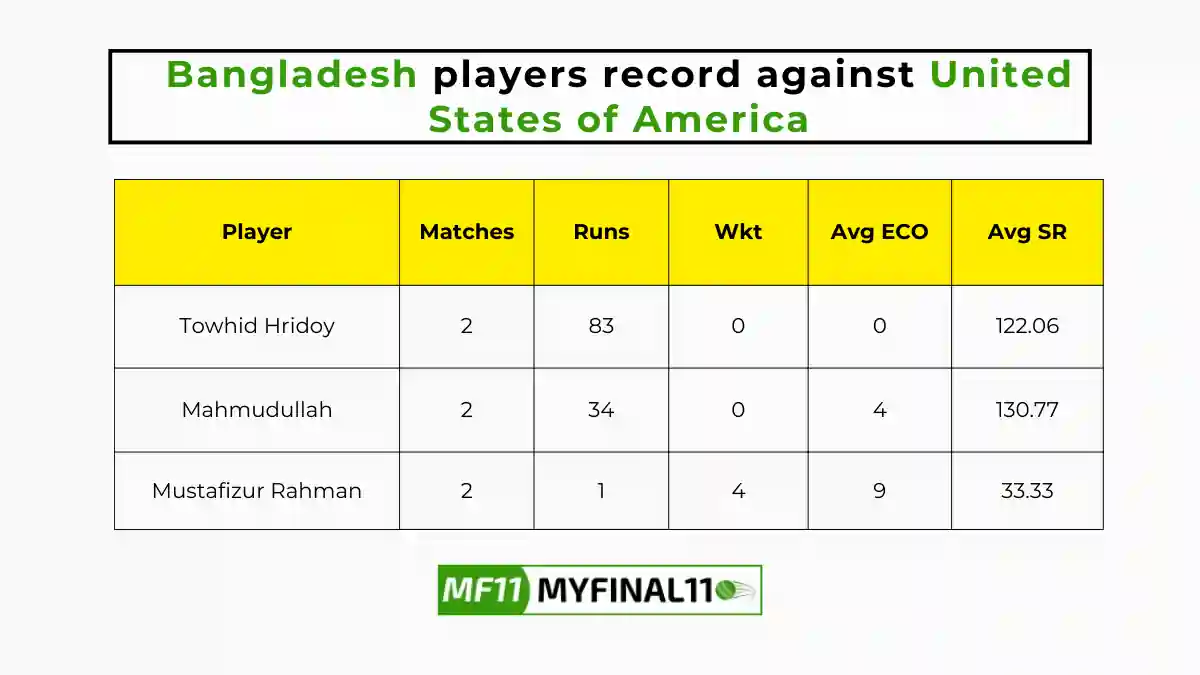 USA vs BAN Player Battle - Bangladesh players record against United States of America in their last 10 matches.