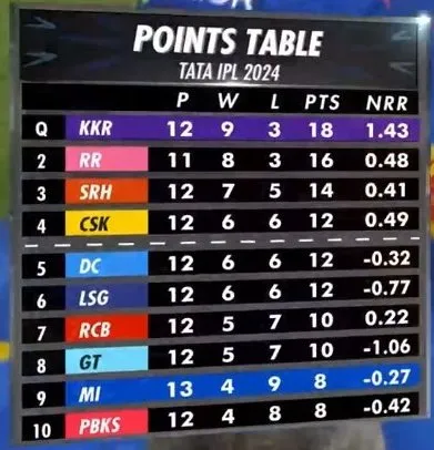 Kolkata's Dominance in Points Table