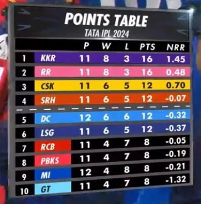 IPL 2024 Points Table and Standings