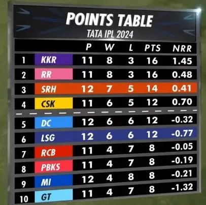 Playoff race intensifies Sunrisers Hyderabad close to qualification: