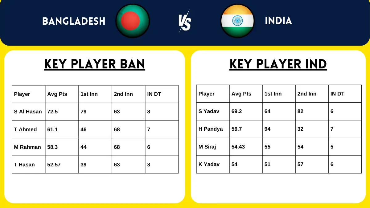 BAN vs IND Dream11 Team Player Stats & Squad Analysis