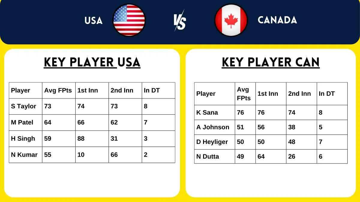 USA vs CAN Dream11 Team Squad Analysis