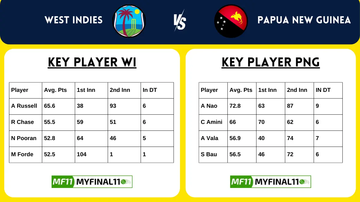 WI vs PNG Dream11 Team Squad Analysis