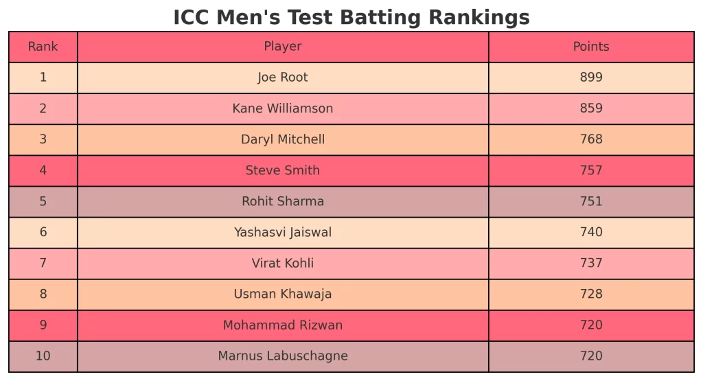 Rohit Sharma Returns to Top 5 in ICC Test Rankings