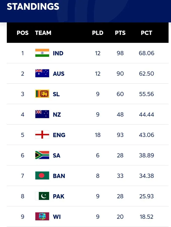 Impact on India’s World Test Championship Standings