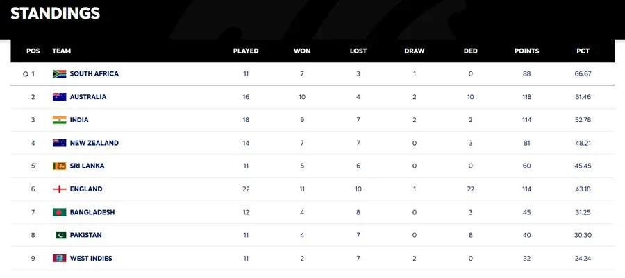 WTC Points Table After India's Defeat